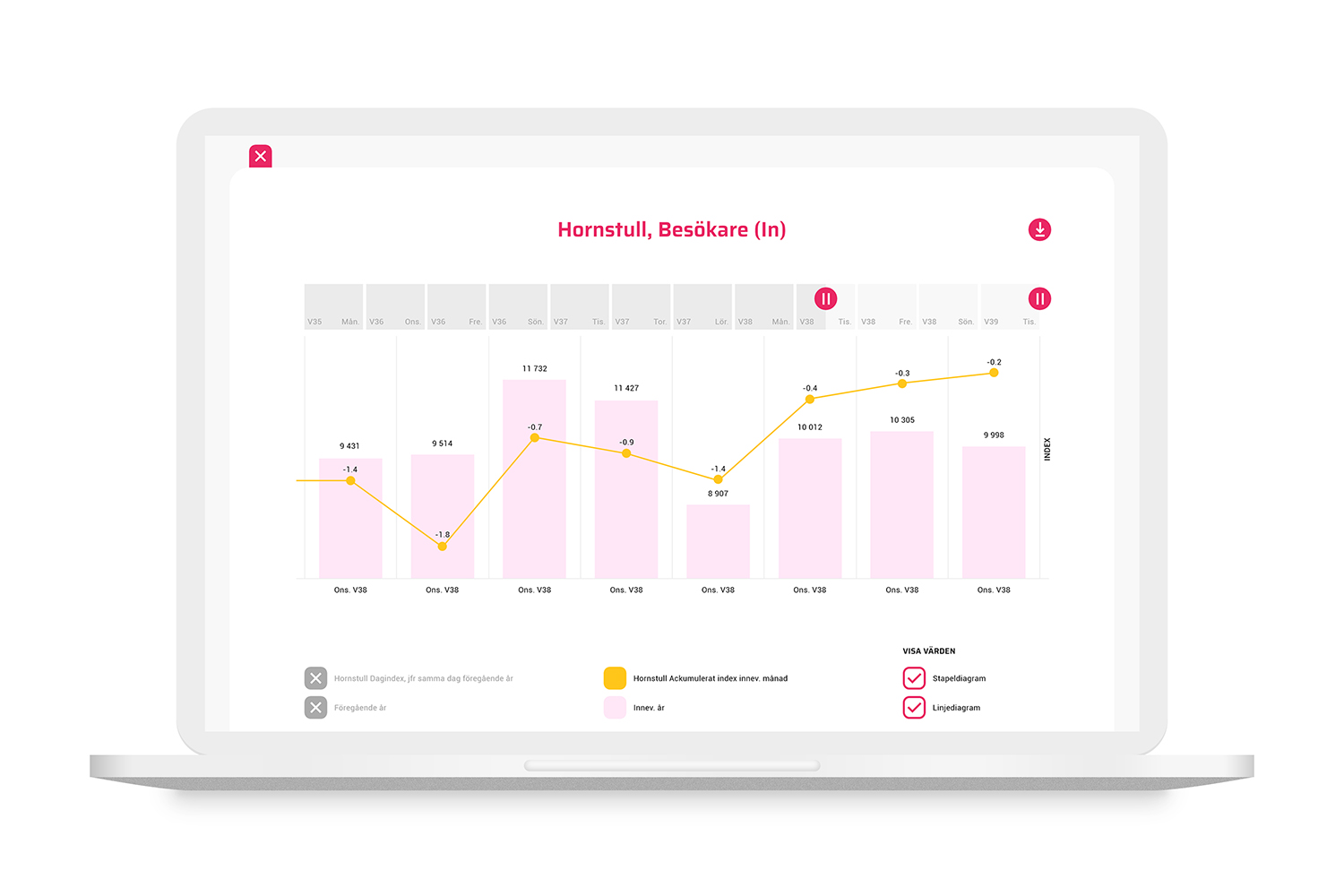 Skärm som visar statistik på besökare vid Hornstull