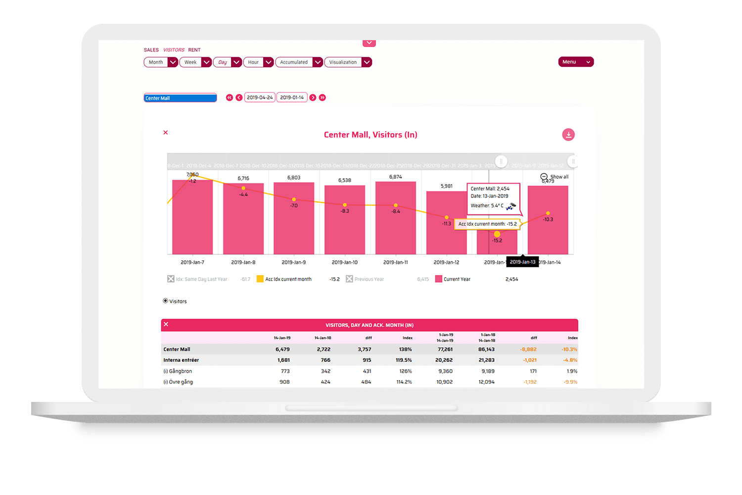 Skärm med statistik på dagsrapport